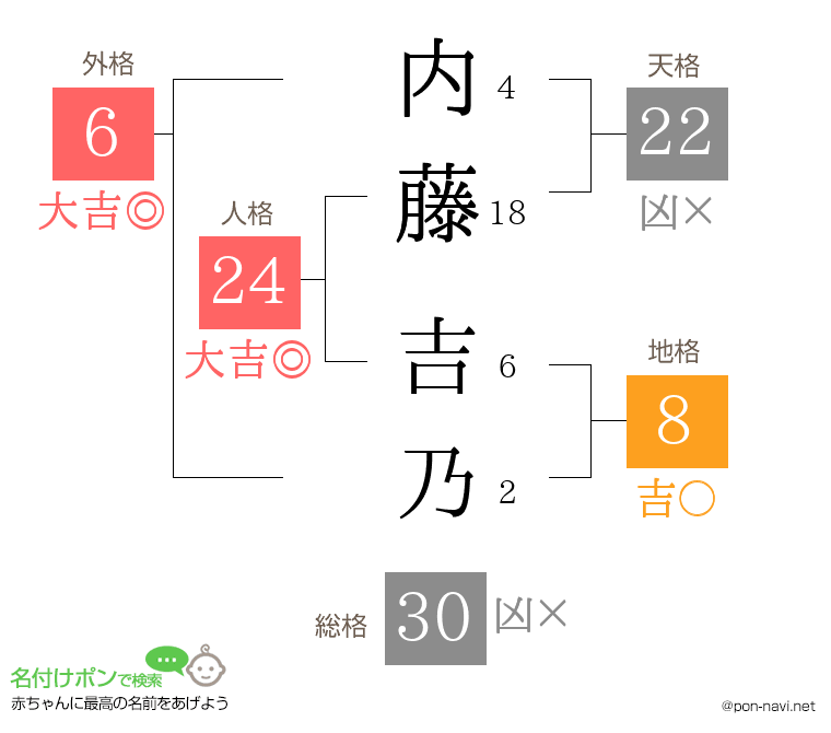 内藤 吉乃さんの姓名判断結果