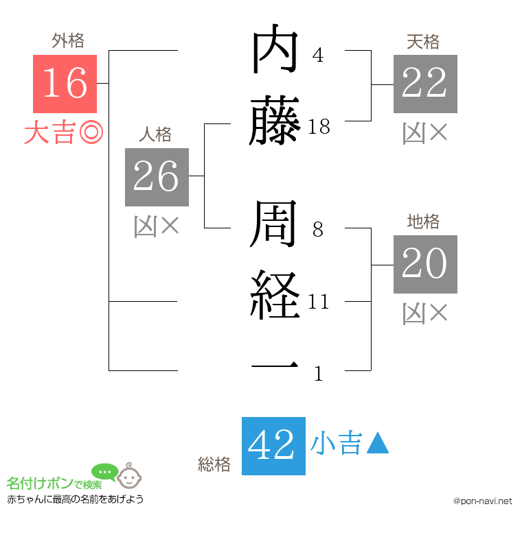 内藤 周経一さんの姓名判断結果