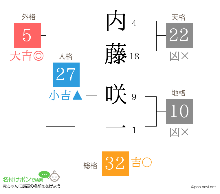 内藤 咲一さんの姓名判断結果