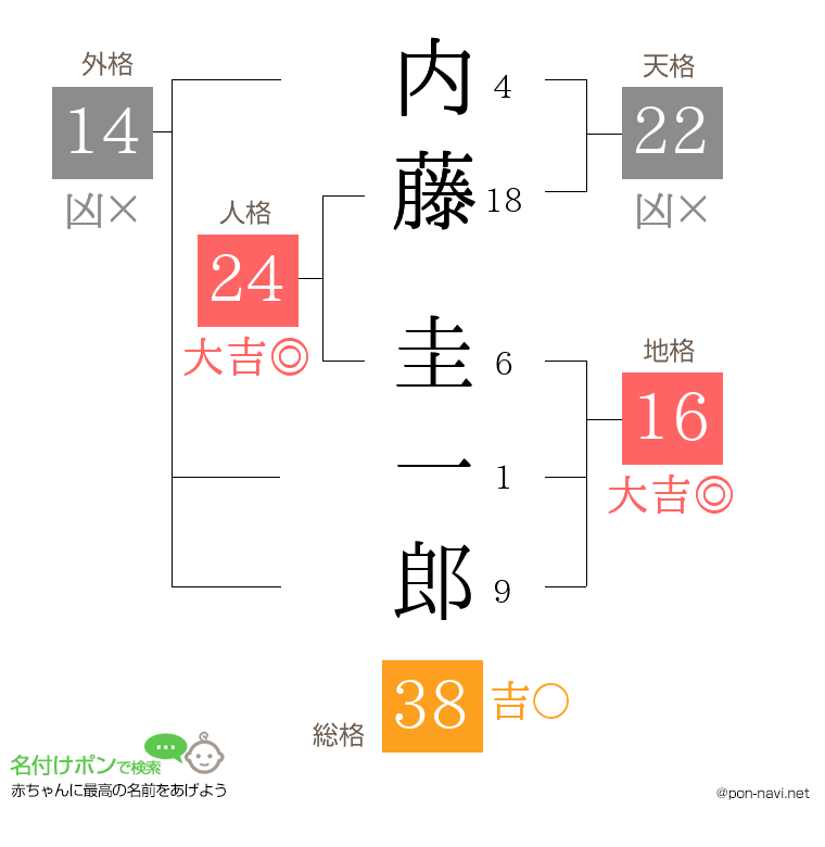 内藤 圭一郎さんの姓名判断結果
