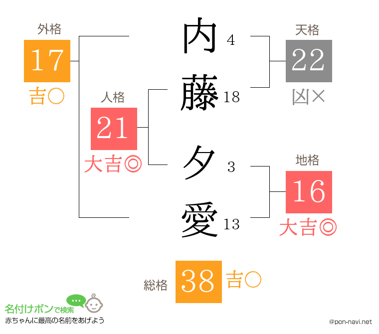 内藤 夕愛さんの姓名判断結果