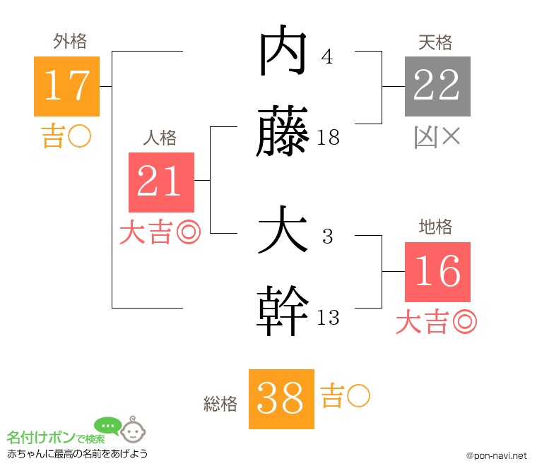 内藤 大幹さんの姓名判断結果