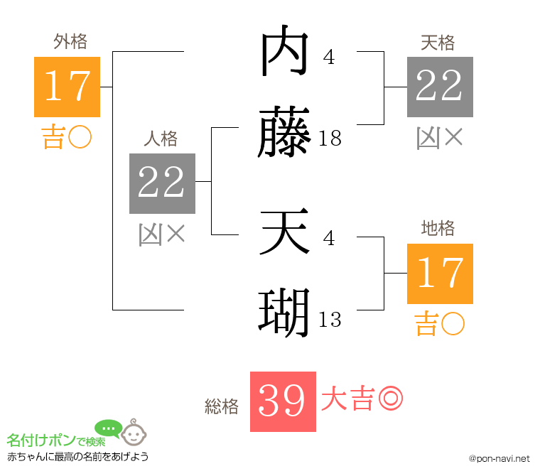 内藤 天瑚さんの姓名判断結果