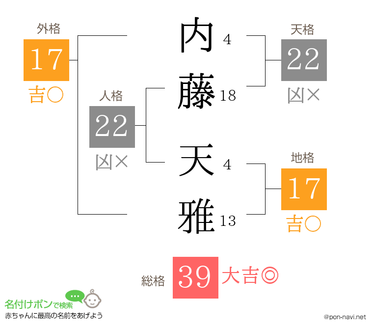 内藤 天雅さんの姓名判断結果
