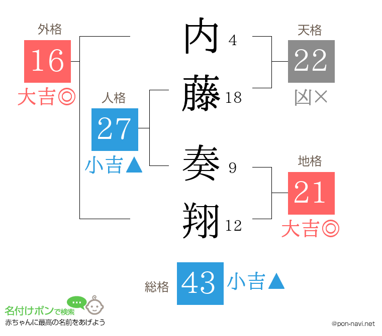 内藤 奏翔さんの姓名判断結果