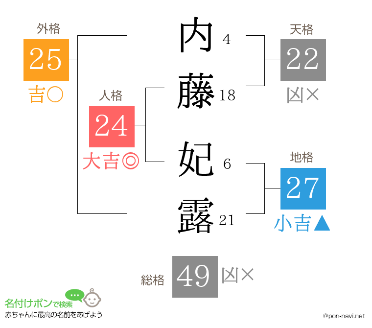 内藤 妃露さんの姓名判断結果