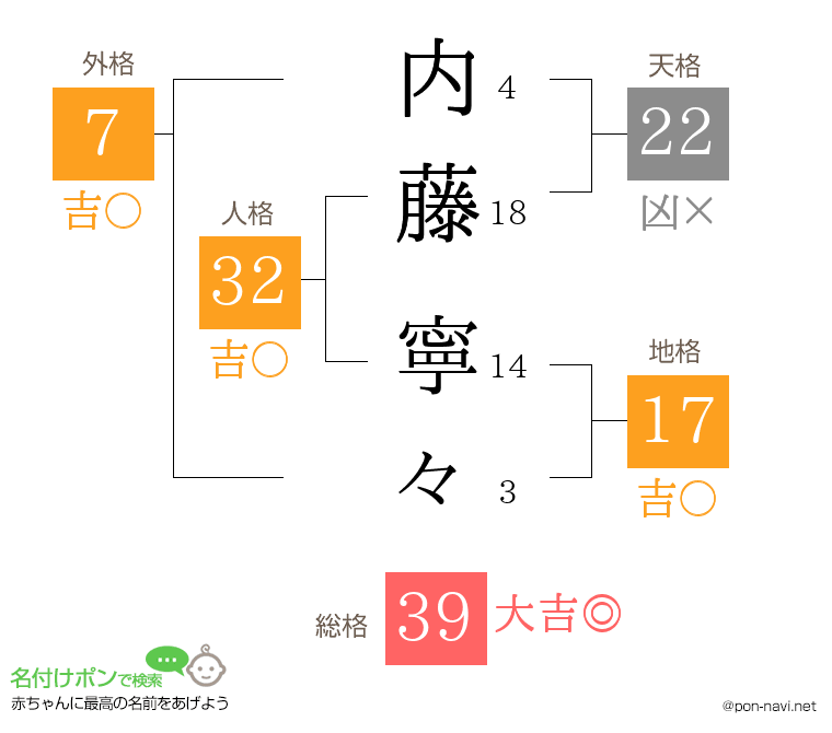 内藤 寧々さんの姓名判断結果
