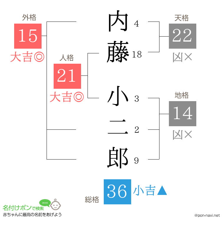 内藤 小二郎さんの姓名判断結果