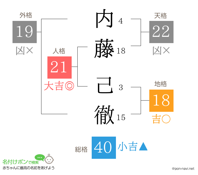 内藤 己徹さんの姓名判断結果