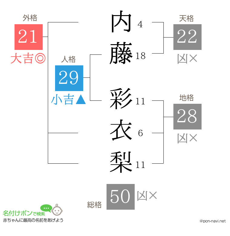 内藤 彩衣梨さんの姓名判断結果