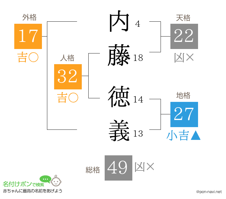 内藤 徳義さんの姓名判断結果