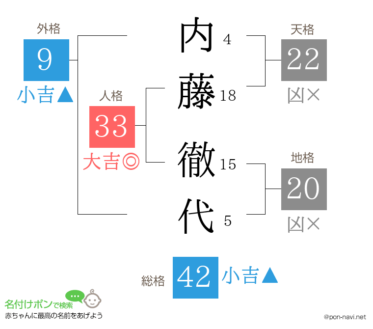 内藤 徹代さんの姓名判断結果
