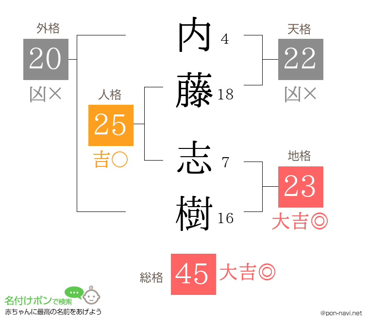内藤 志樹さんの姓名判断結果
