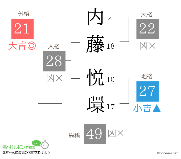 内藤 悦環さんの姓名判断結果