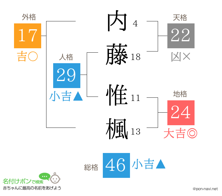 内藤 惟楓さんの姓名判断結果
