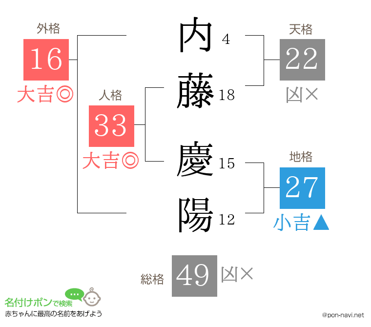 内藤 慶陽さんの姓名判断結果