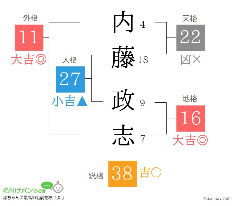 内藤 政志さんの姓名判断結果