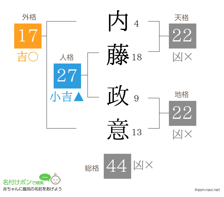 内藤 政意さんの姓名判断結果