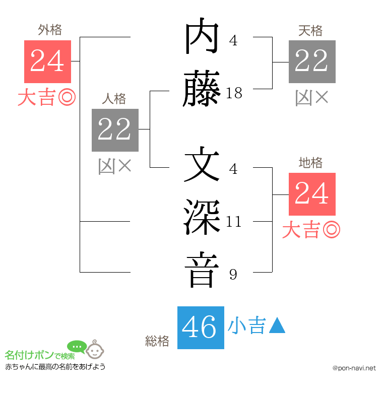 内藤 文深音さんの姓名判断結果