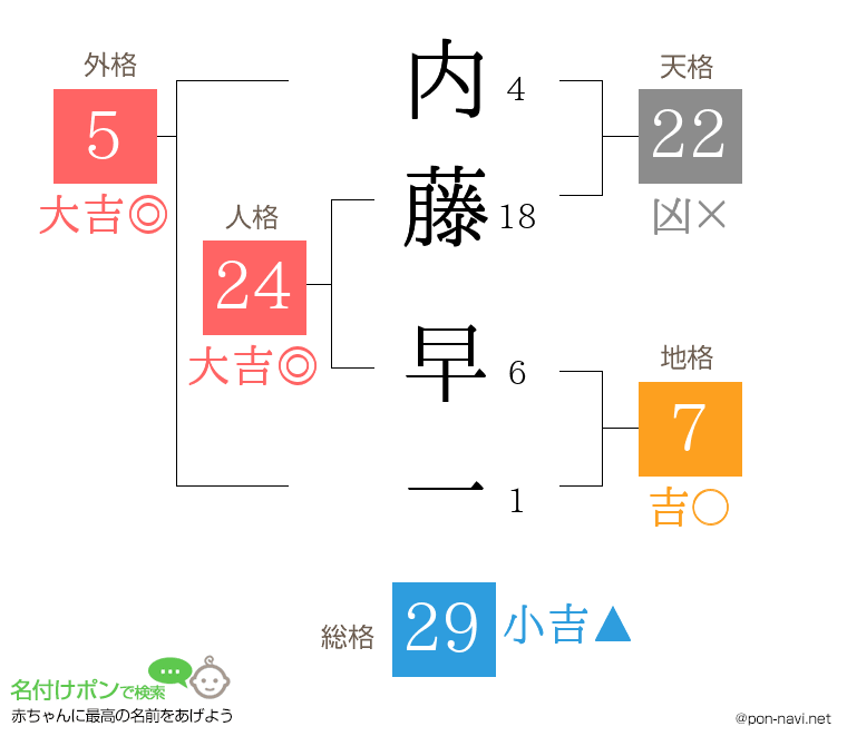 内藤 早一さんの姓名判断結果