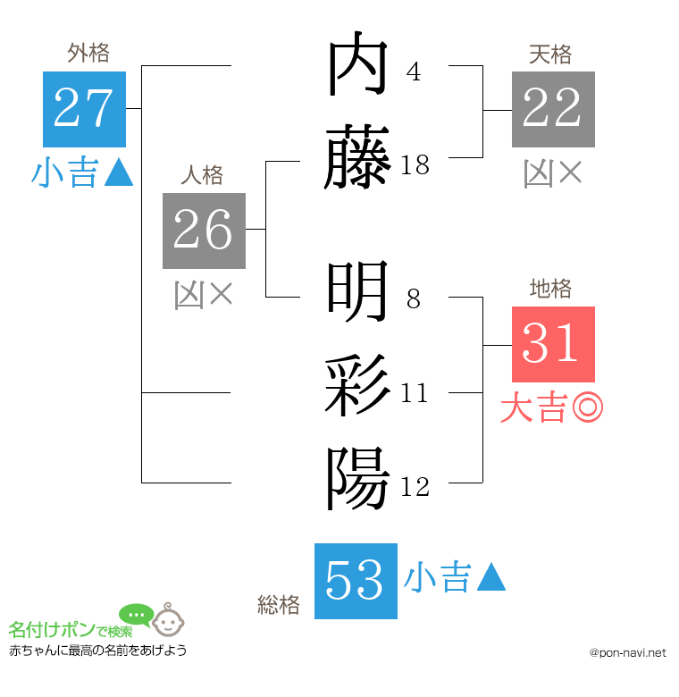 内藤 明彩陽さんの姓名判断結果