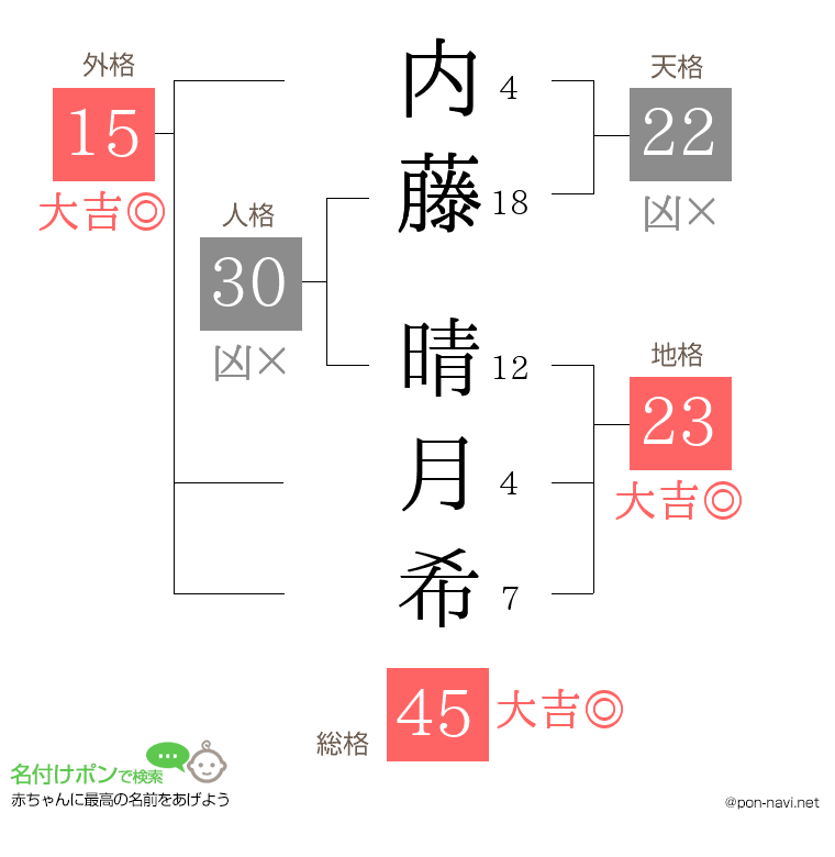 内藤 晴月希さんの姓名判断結果