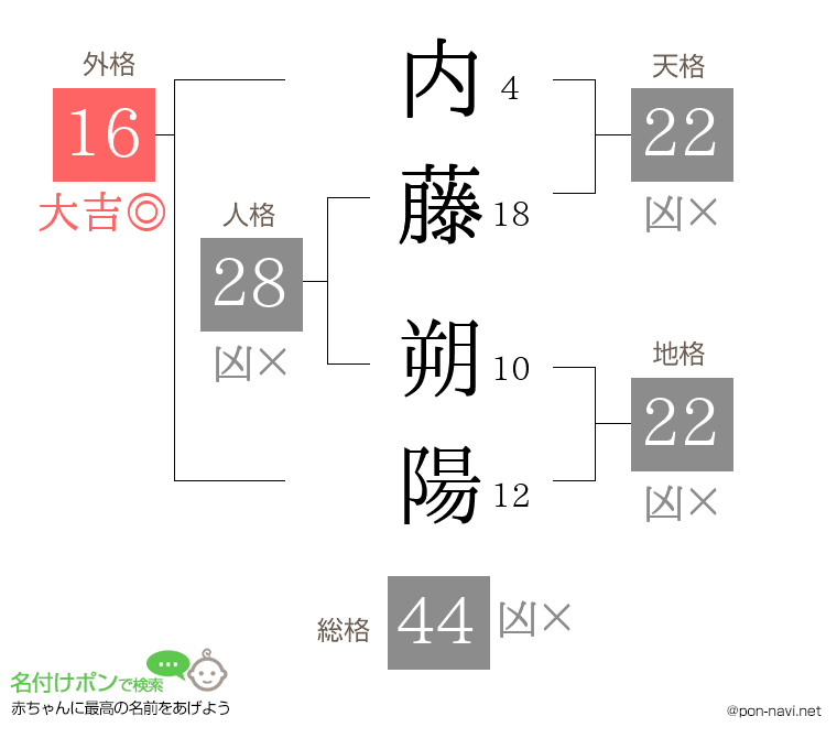 内藤 朔陽さんの姓名判断結果