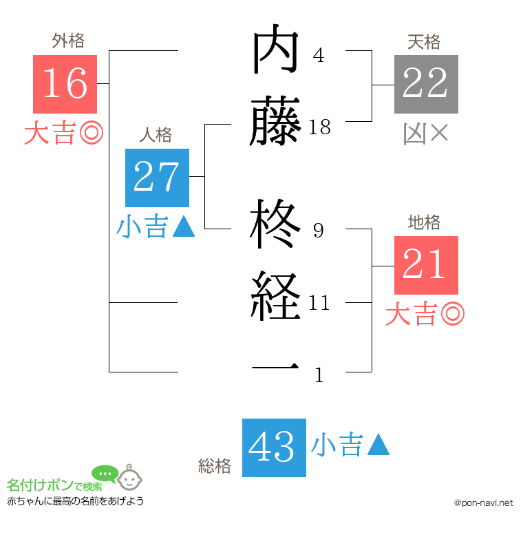 内藤 柊経一さんの姓名判断結果