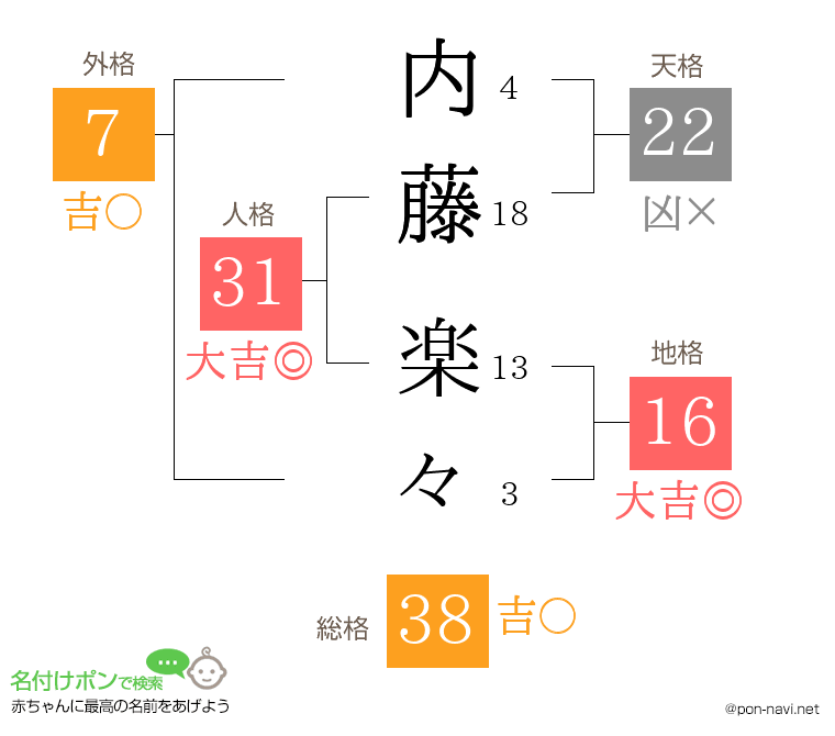 内藤 楽々さんの姓名判断結果