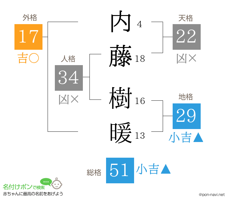 内藤 樹暖さんの姓名判断結果