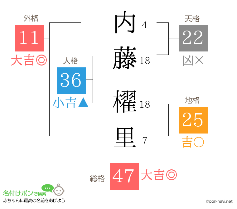 内藤 櫂里さんの姓名判断結果