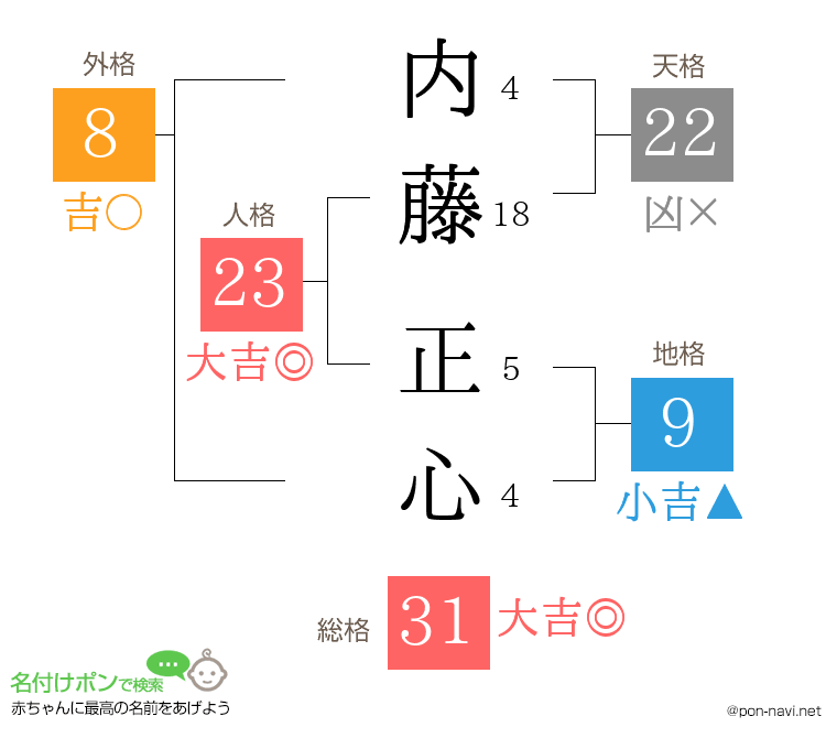 内藤 正心さんの姓名判断結果