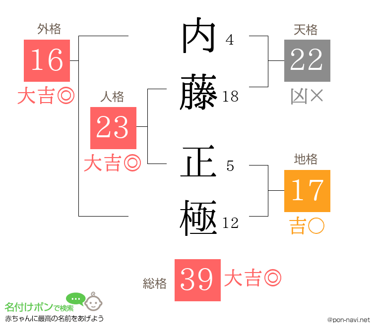 内藤 正極さんの姓名判断結果