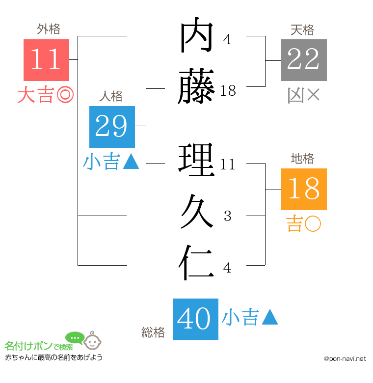 内藤 理久仁さんの姓名判断結果