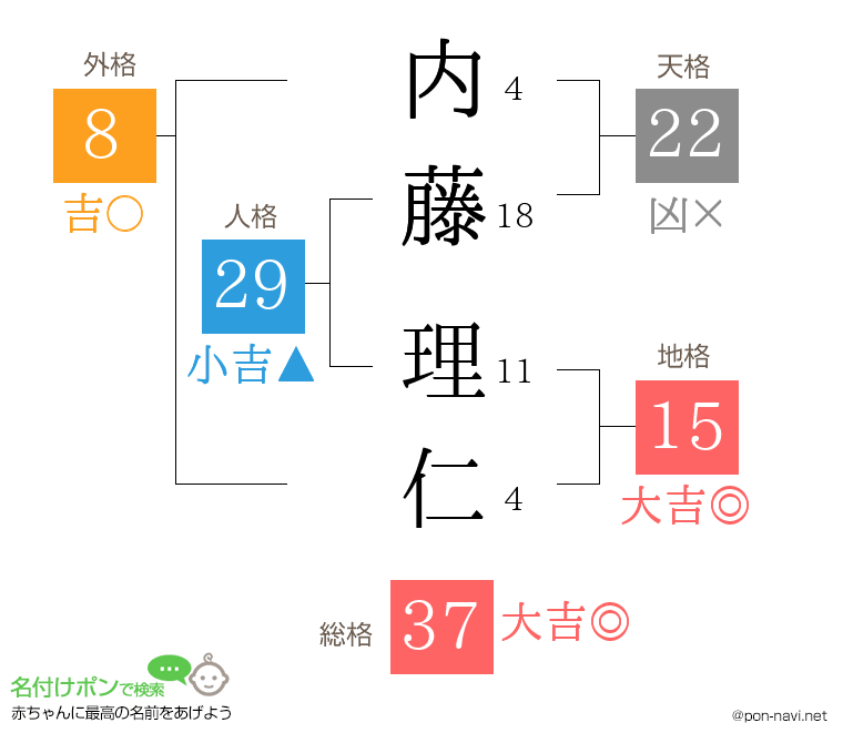 内藤 理仁さんの姓名判断結果