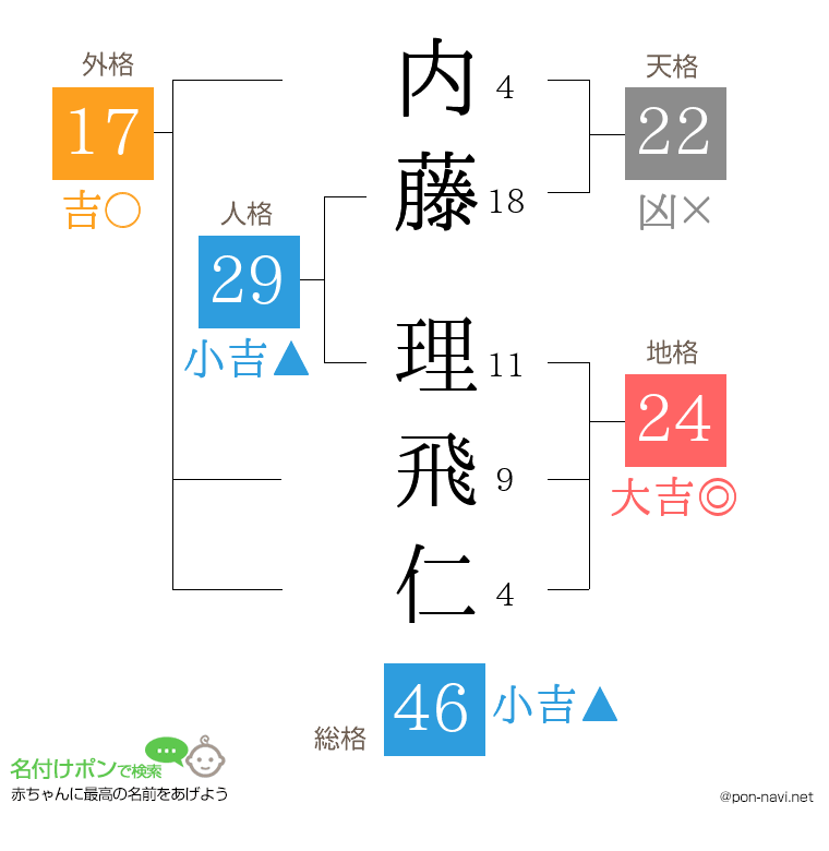 内藤 理飛仁さんの姓名判断結果