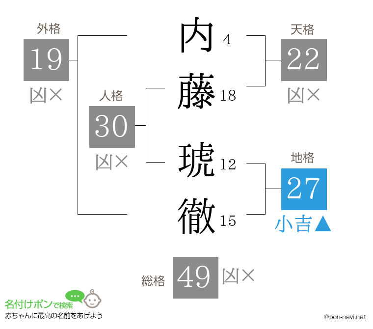 内藤 琥徹さんの姓名判断結果