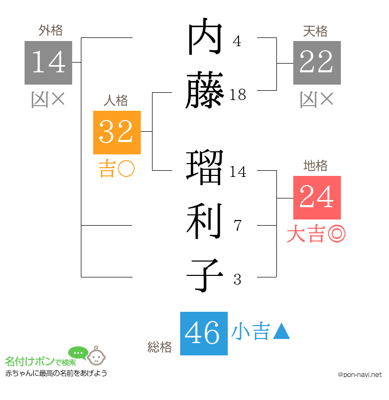 内藤 瑠利子さんの姓名判断結果