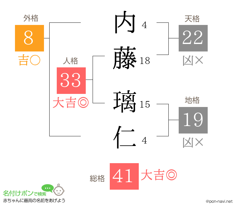 内藤 璃仁さんの姓名判断結果