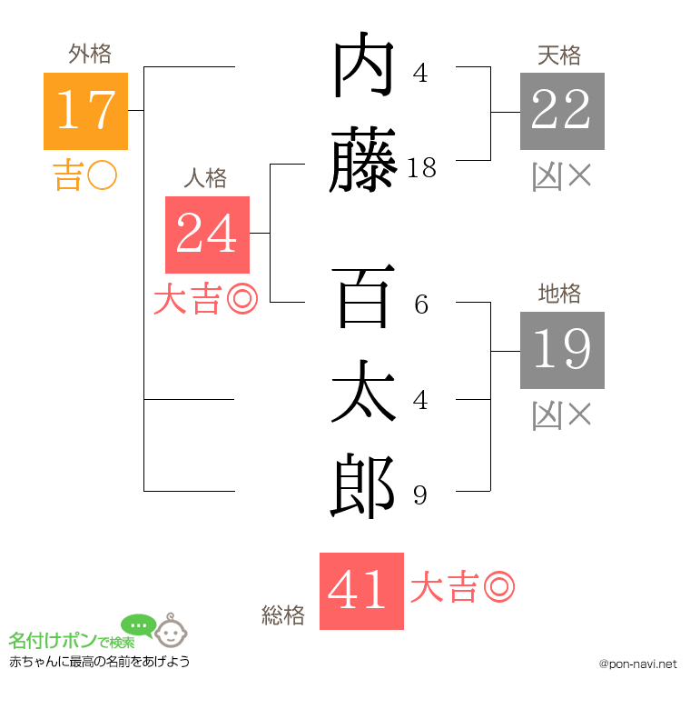 内藤 百太郎さんの姓名判断結果