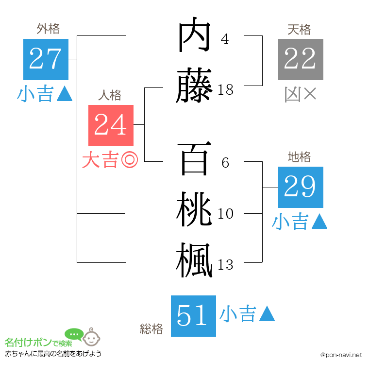 内藤 百桃楓さんの姓名判断結果