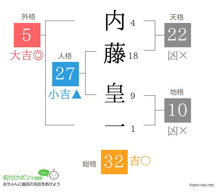 内藤 皇一さんの姓名判断結果