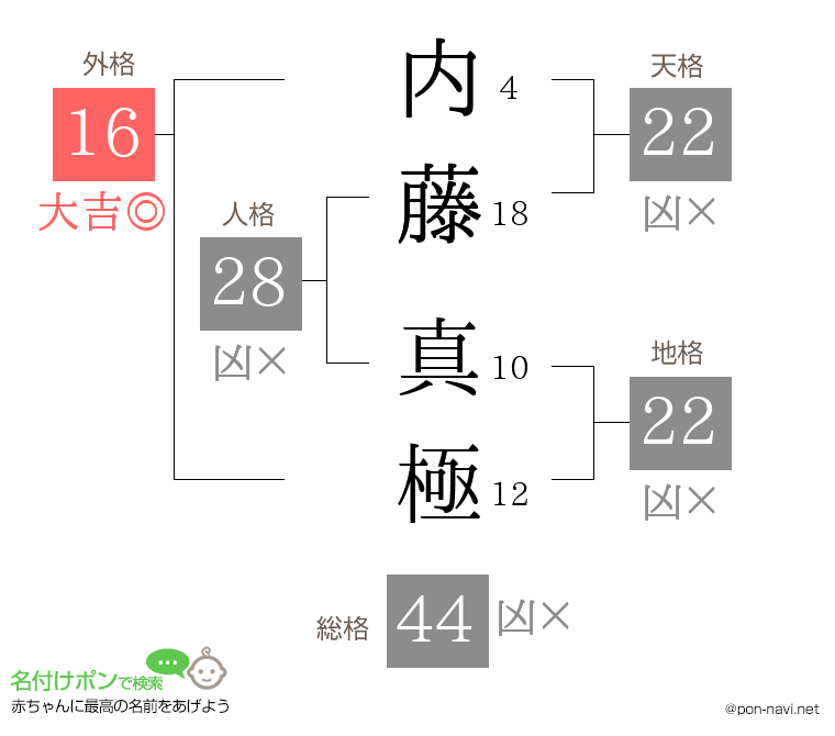 内藤 真極さんの姓名判断結果