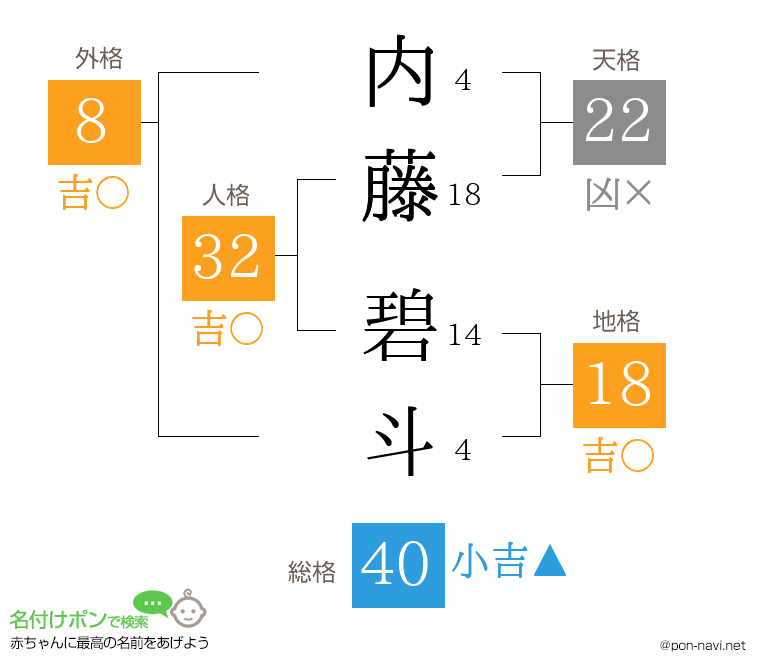 内藤 碧斗さんの姓名判断結果