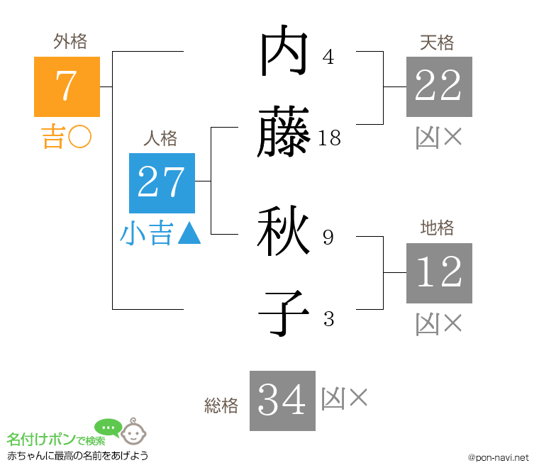内藤 秋子さんの姓名判断結果