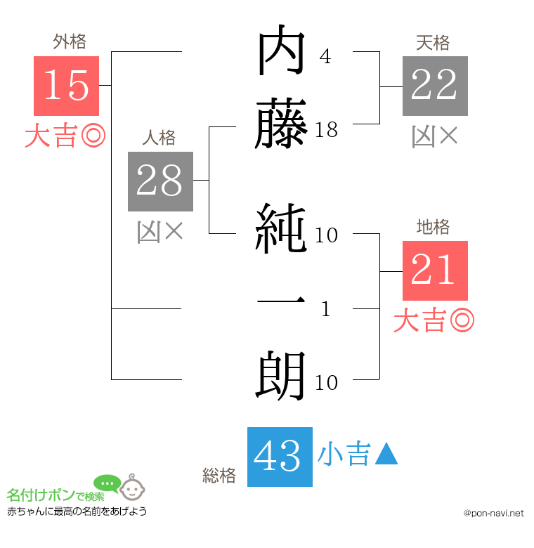 内藤 純一朗さんの姓名判断結果