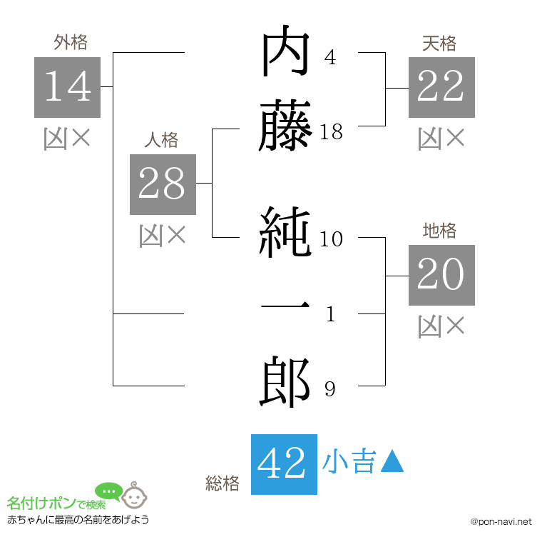 内藤 純一郎さんの姓名判断結果