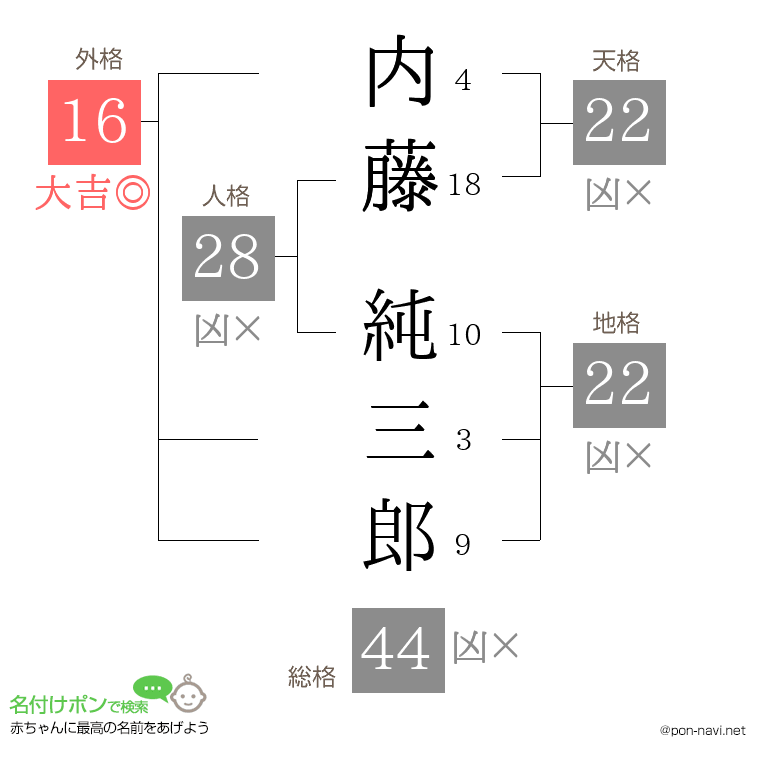 内藤 純三郎さんの姓名判断結果