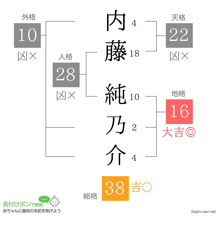 内藤 純乃介さんの姓名判断結果