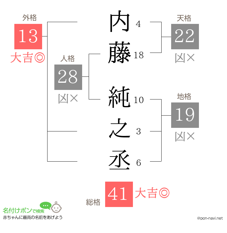内藤 純之丞さんの姓名判断結果